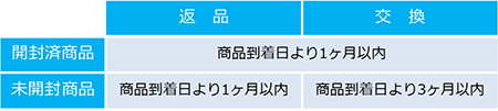 表1